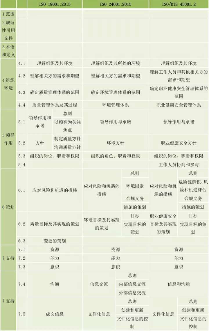 ISO9001、ISO14001、ISO45001框架整合